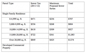 Piedmont Civic Association – Piedmont, California » New Sewer Tax ...