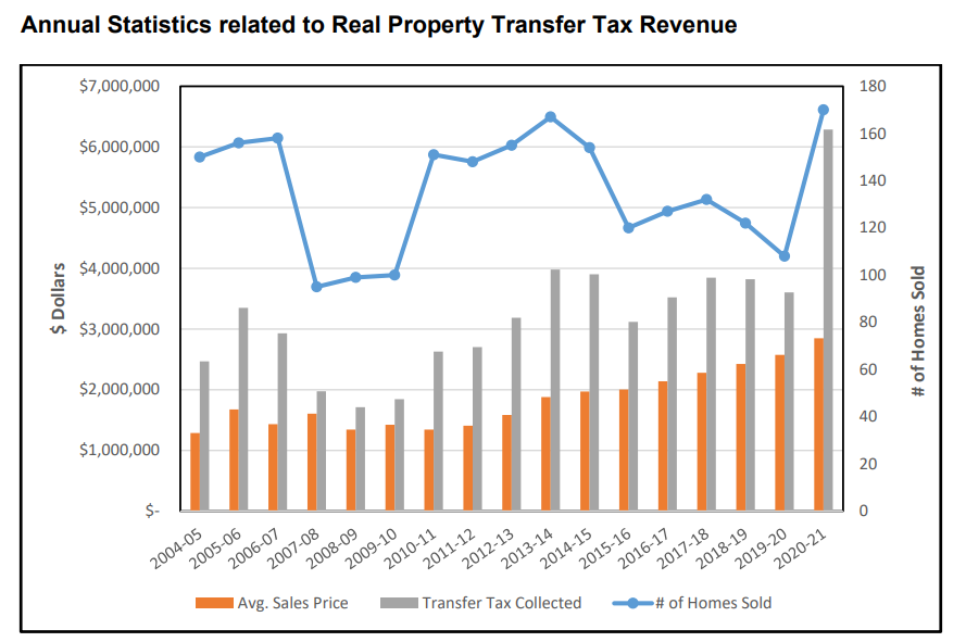 Piedmont Civic Association – Piedmont, California » OPINION: Tax Growth  Projections